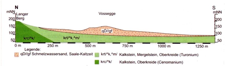 Geologischer Schnitt