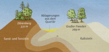 Teutoburger Wald im Bereich von Bad Iburg (Querschnitt)
