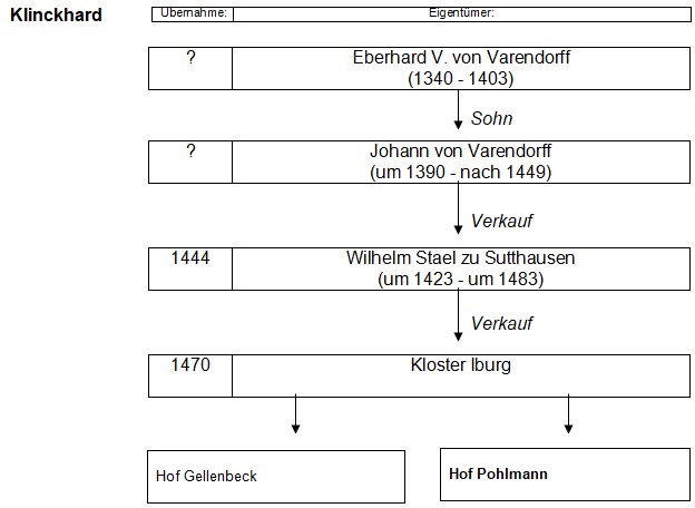 Eigentmer des Hofes Klinckhard