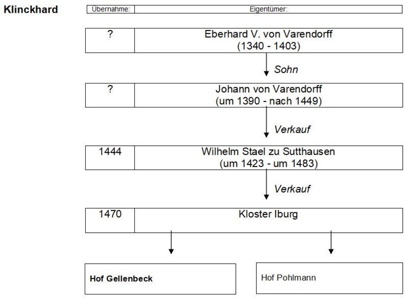 Eigentmer des Hofes Klinckhard