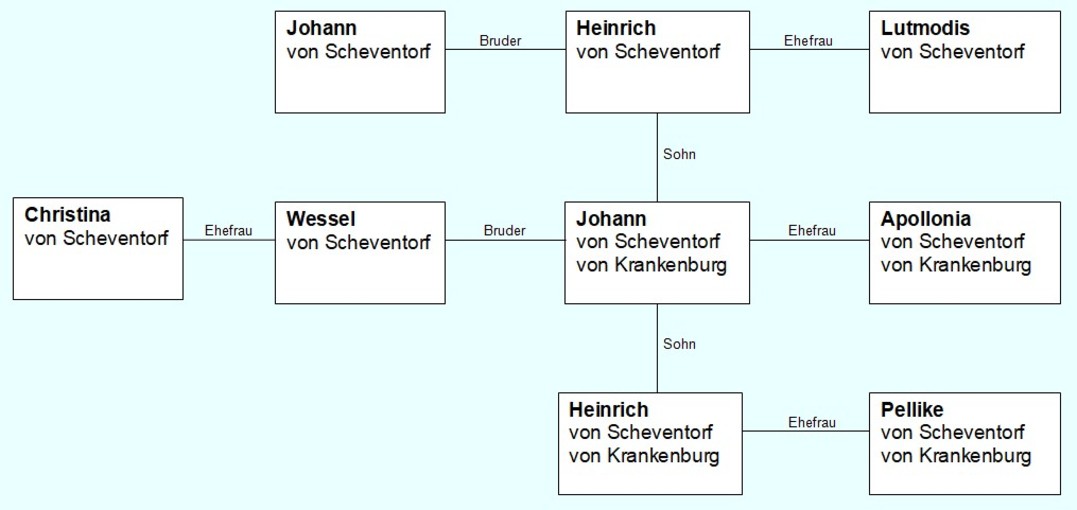 Stammbaum der Familie von Scheventorf