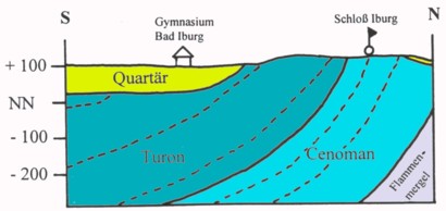 Geologisches Profil