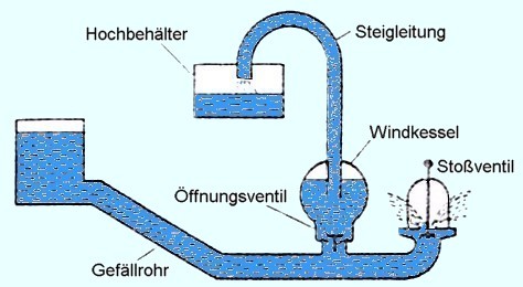 Schema eines Hydraulischen Widders